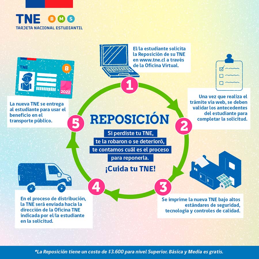 Tramite de obtención o reposición TNE